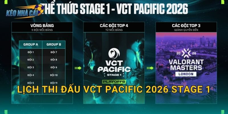 Lịch thi đấu VCT Pacific 2026 Stage 1 chính thức – Kèo nhà cái cập nhật toàn bộ trận Valorant khu vực 27 Lịch thi đấu VCT Pacific 2026 Stage 1 chính thức – Kèo nhà cái cập nhật toàn bộ trận Valorant khu vực